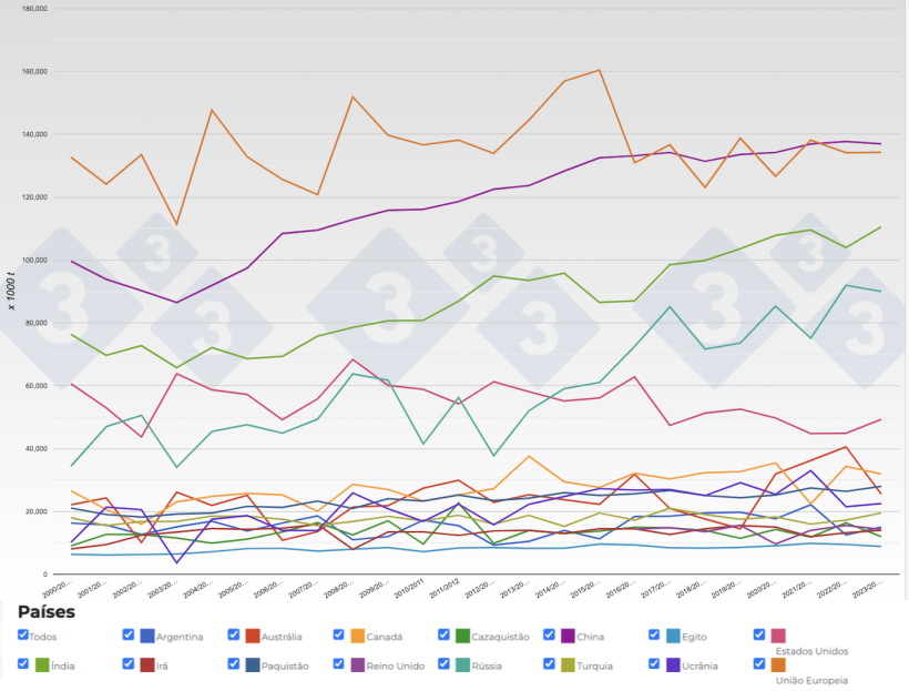Figura 2. Evolu&ccedil;&atilde;o da produ&ccedil;&atilde;o de trigo&nbsp;dos principais pa&iacute;ses produtores por safra. Fonte: 333,&nbsp;FAS-USDA.
